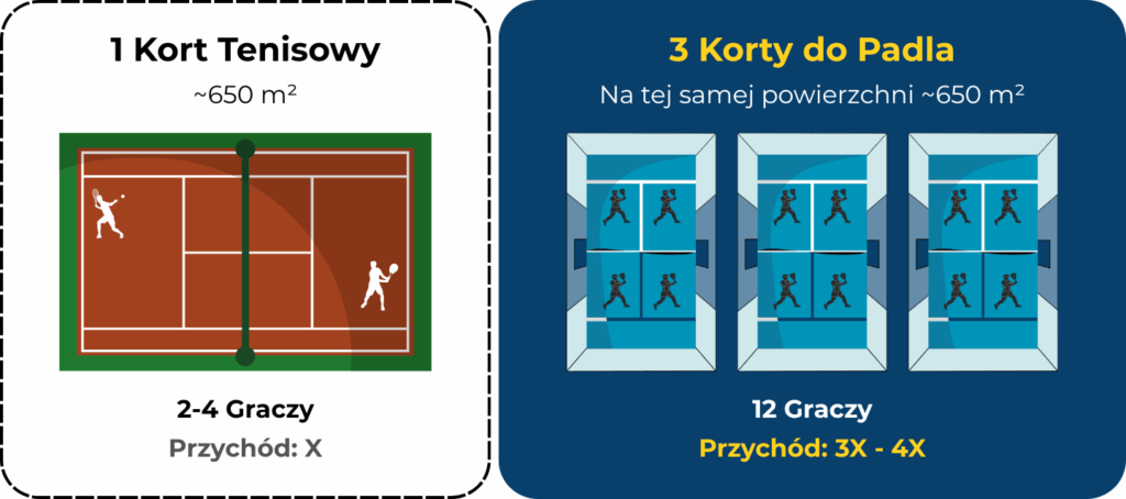 Porównanie efektywności przestrzeni - 1 kort tenisowy vs 3 korty do padla